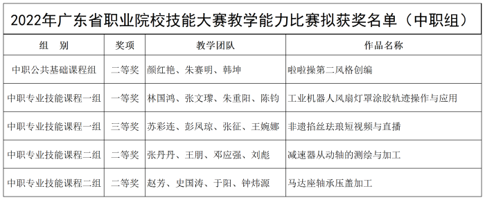 中山中专斩获2022年广东省职业院校技能大赛教学能力比赛多个奖项
